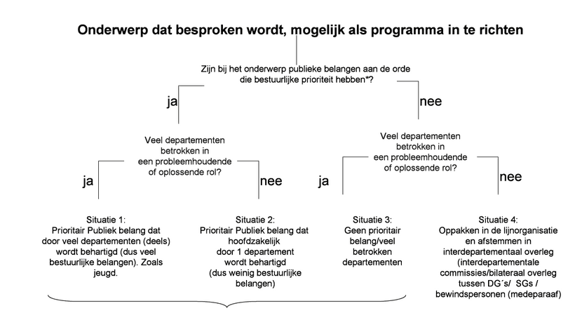 Programma's Structure Programma's en projecten | Kennisbank Openbaar Bestuur